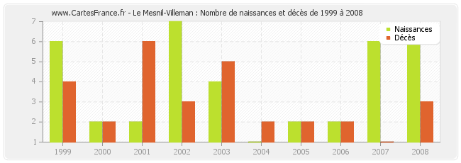 Le Mesnil-Villeman : Nombre de naissances et décès de 1999 à 2008